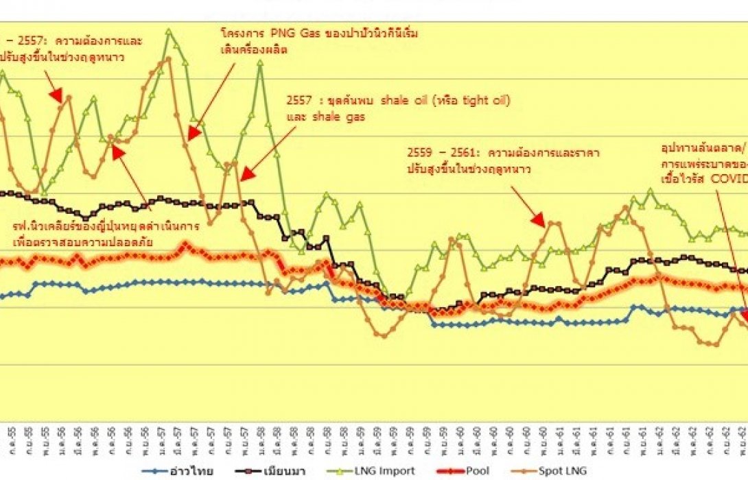 สนพ.ชี้ราคา  Spot LNG ปรับตัวลดลงจากความต้องการใช้ในยุโรปที่อยู่ในระดับต่ำ