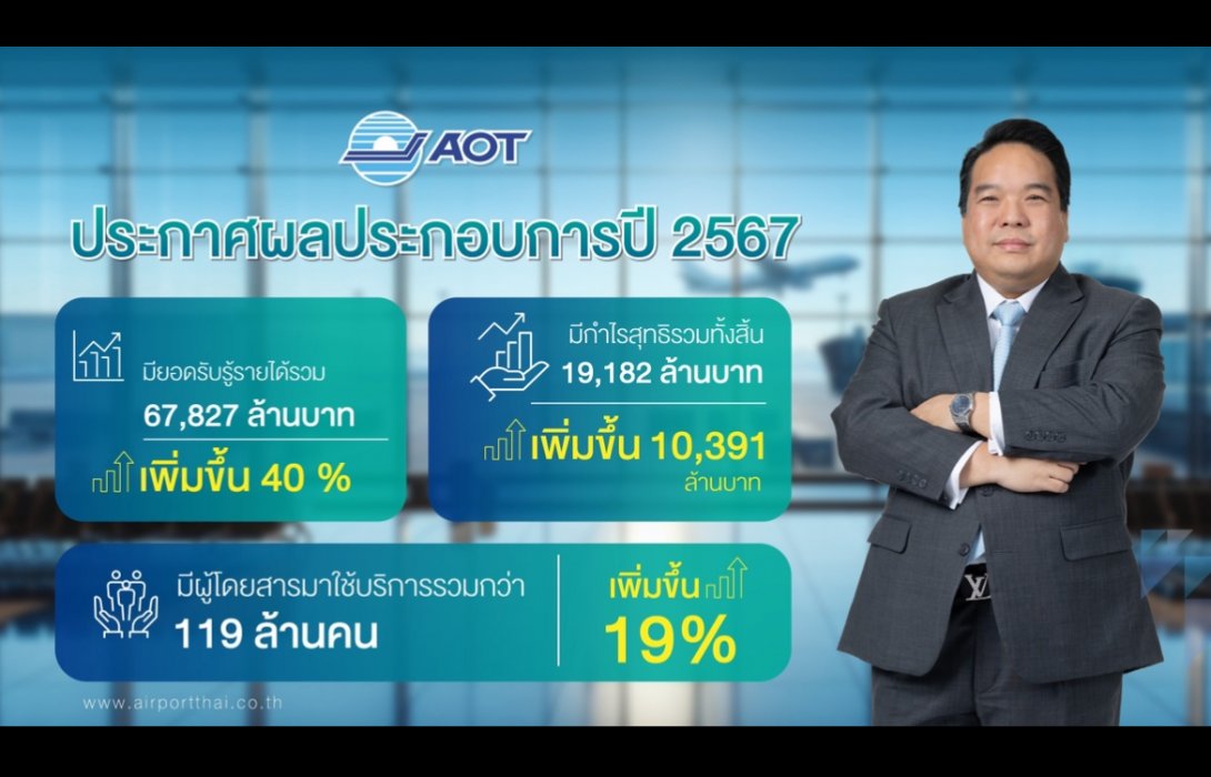 AOT เป๋าตุง! กำไรพุ่ง 1.9 หมื่นล้านบาท โต 118.21%