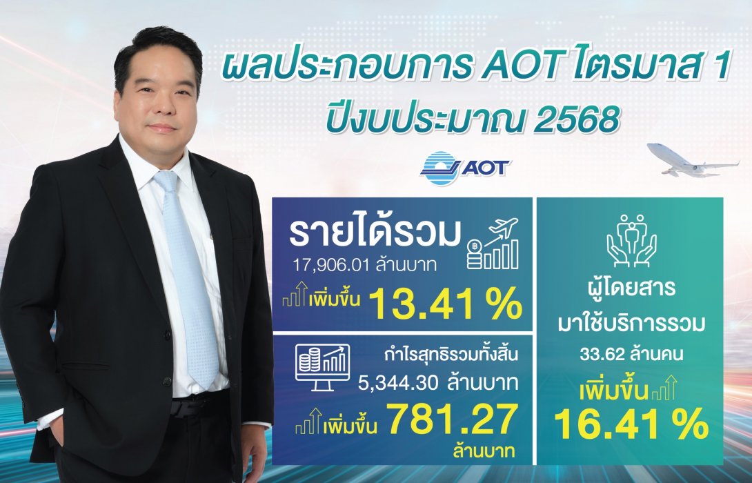 AOT โกยกำไร 5.3 พันล้าน ลุยปั้นสนามบินไทยติด TOP 20  ดีที่สุดในโลกภายใน 5 ปี​