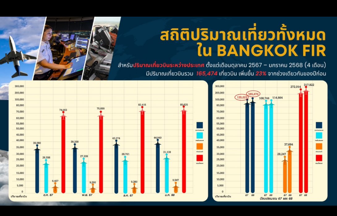 วิทยุการบินฯ ศึกษาการเพิ่มศักยภาพเที่ยวบินสนามบินภูมิภาค เทียบเคียง 