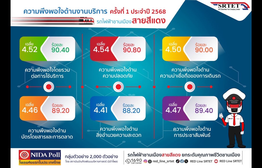 สายสีแดง เผยผลสำรวจความพึงพอใจครึ่งปีแรก ผู้โดยสารเชื่อมั่นคุณภาพการบริการและมาตรฐานด้านความปลอดภัย