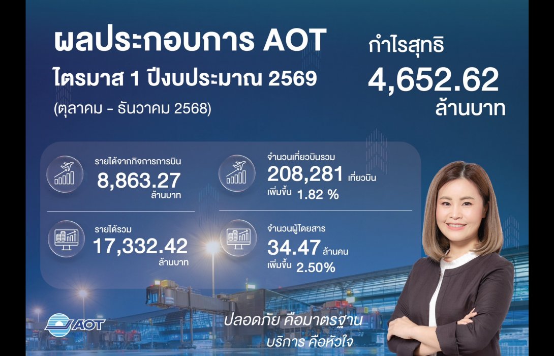 AOT โชว์กำไร 4.6 พันล้าน! เร่งขยายสนามบิน - เพิ่มรายได้ ปูทางสู่ Aviation Hub