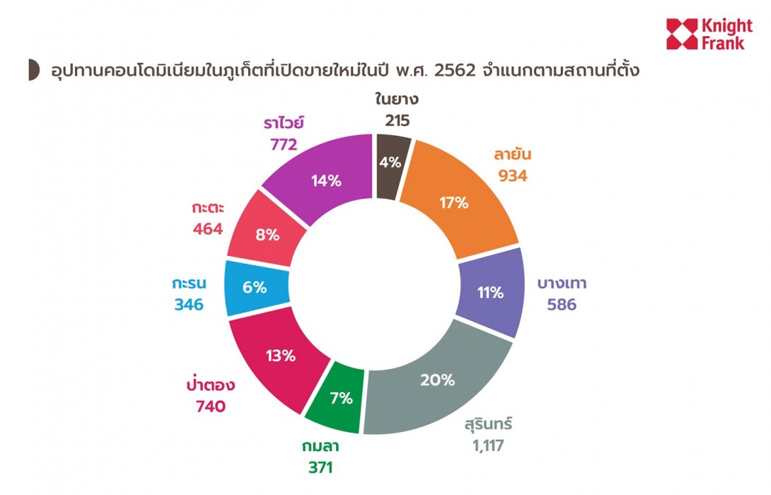 ไนท์แฟรงค์ประเทศไทยเผยตลาดคอนโดมิเนียมในภูเก็ตปี 2562
