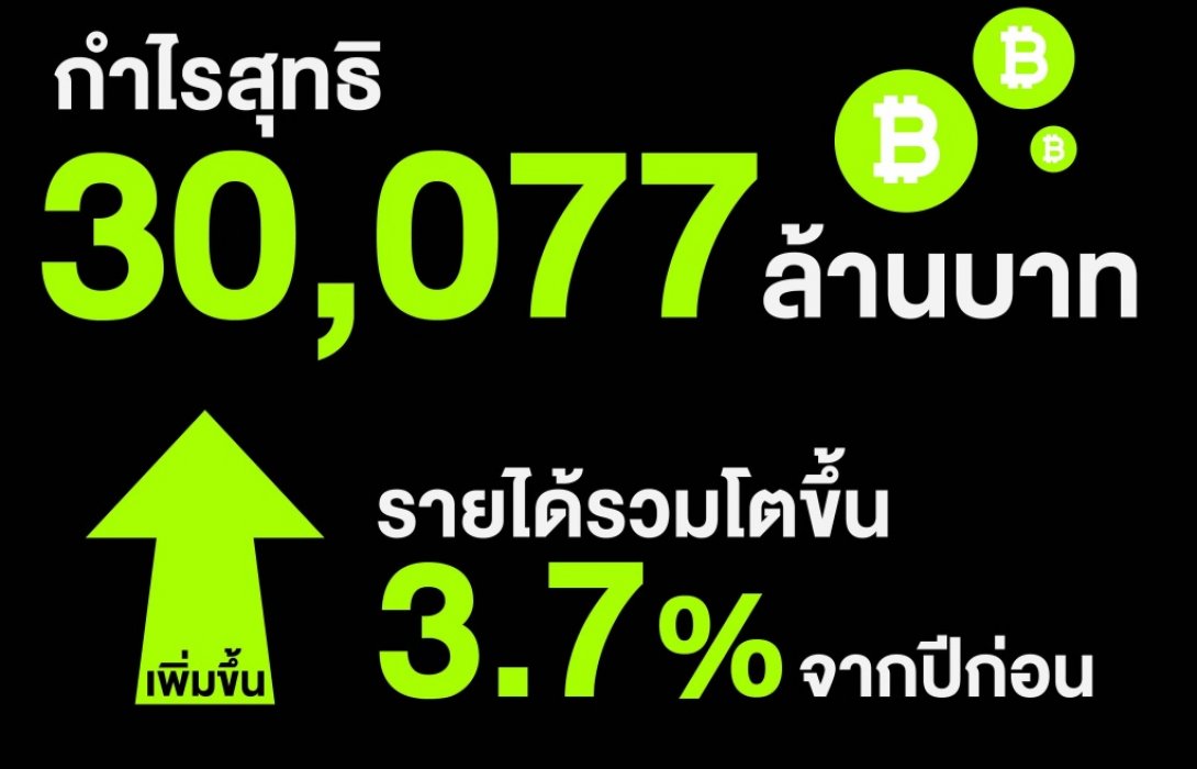 AIS ประกาศผลประกอบการปี2560ลูกค้า4Gคิดเป็น46%ของฐานลูกค้ากำไรสุทธิ30,077ล้านบาท 