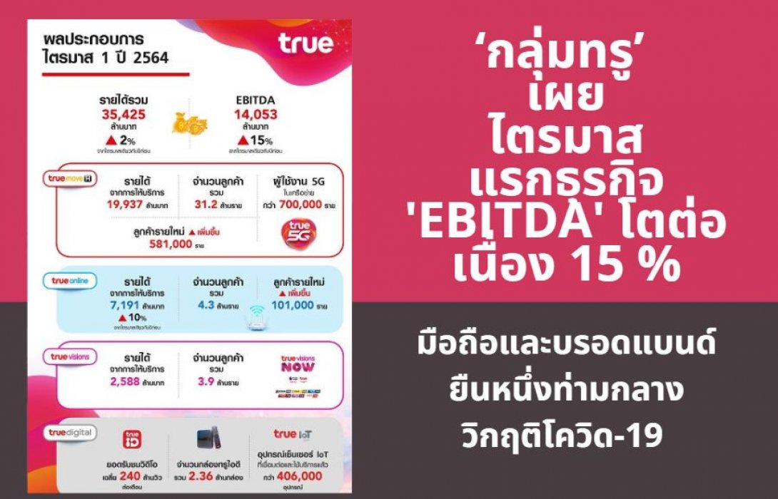 ‘กลุ่มทรู’ เผย ไตรมาสแรกธุรกิจ  EBITDA โตต่อเนื่อง 15 % มือถือและบรอดแบนด์ยืนหนึ่งท่ามกลางวิกฤติโควิด-19 