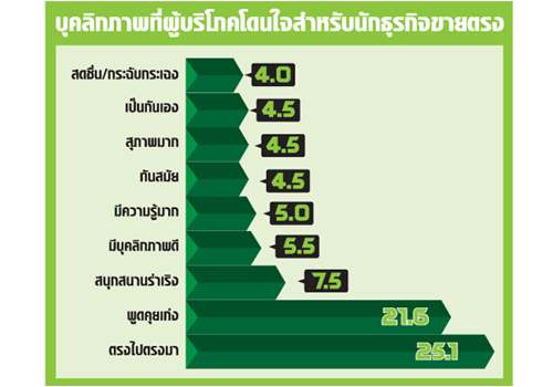 มุมมองผู้บริโภคที่มีต่อตัวแทนจำหน่าย
