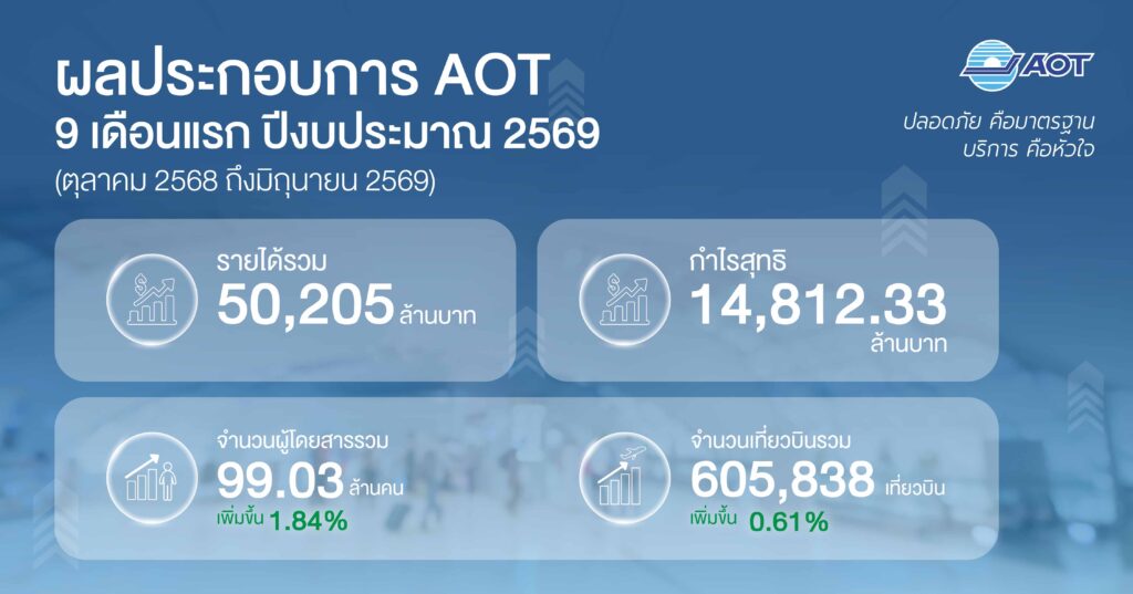 AOT กำไร 9 เดือนแตะ 1.48 หมื่นล้าน! ผู้โดยสารทะลุ 99 ล้าน เร่งเครื่องสนามบินรับท่องเที่ยว-ดันไทยสู่ Aviation Hub