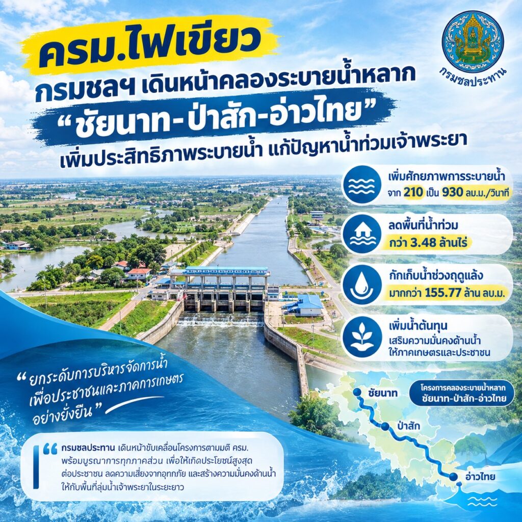 ครม.ไฟเขียว กรมชลฯ เดินหน้าคลองระบายน้ำหลาก “ชัยนาท-ป่าสัก-อ่าวไทย” เพิ่มประสิทธิภาพระบายน้ำ แก้ปัญหาน้ำท่วมเจ้าพระยา